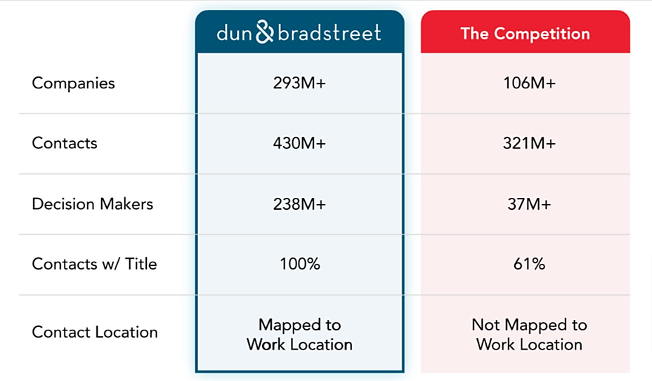 screenshot of the difference between the depth of data provided by D&B Hoovers and its competitors