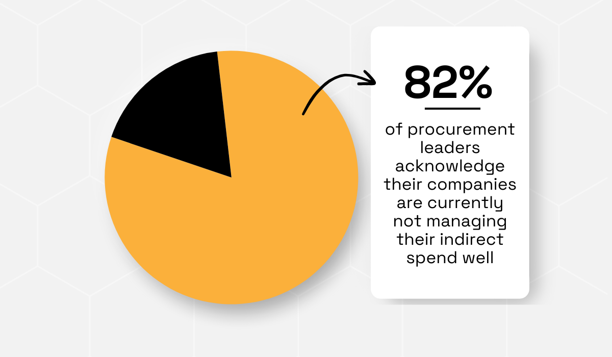 pie chart statistic showing that 82% of procurement leaders believe their indirect spend isn’t properly managed