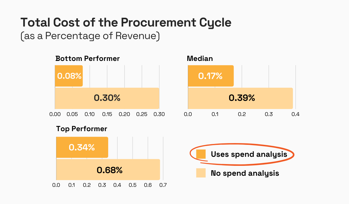 statistics showing the difference in total cost of the procurement cycle between companies that use spend analysis vs those who don't