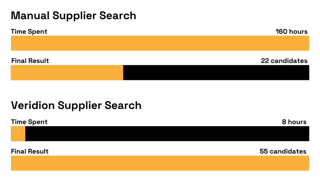 speed of supplier search using veridion vs manually