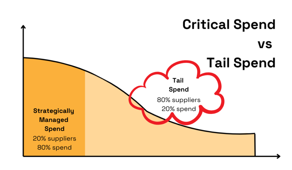 a graph showcasing the difference between critical spend and tail spend