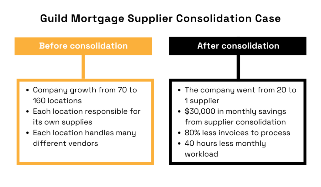 a comparison of conditions before and after supplier consolidation in the case of guild mortgage