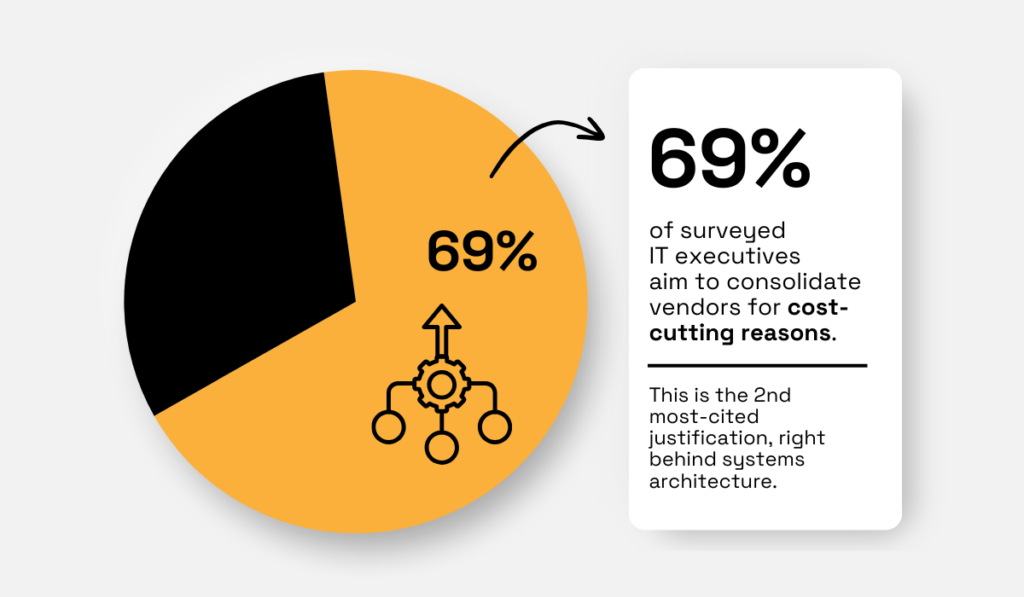 statistic showing that cost-cutting is the second-most cited reason for vendor consolidation among IT executives