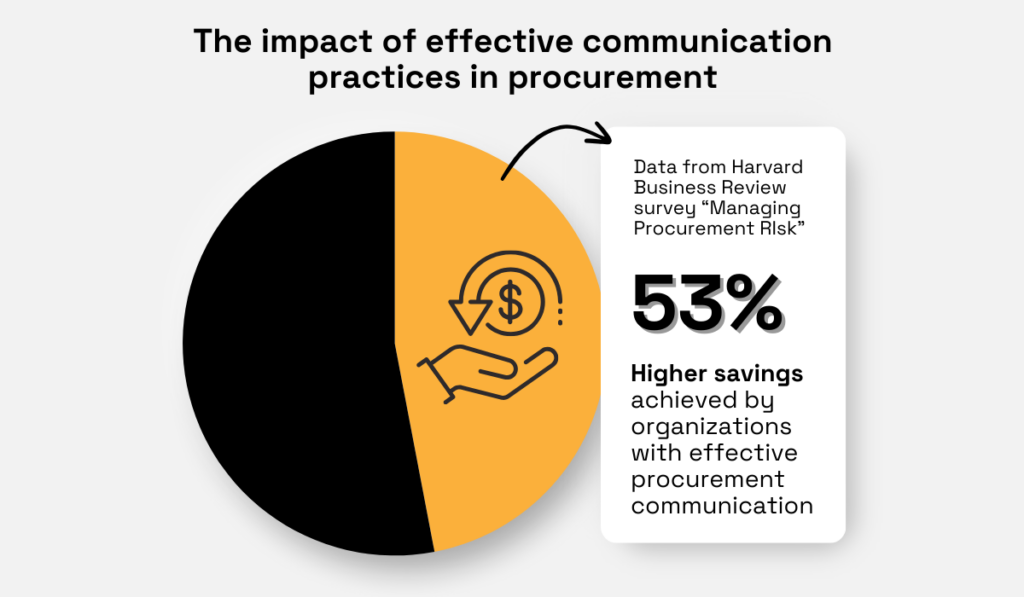 pie chart showing that organizations with effective procurement communication achieve 53% higher savings