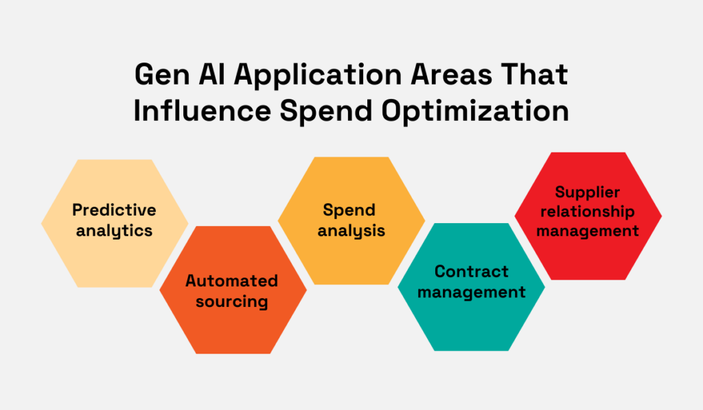 generative ai application areas that influence spend optimization