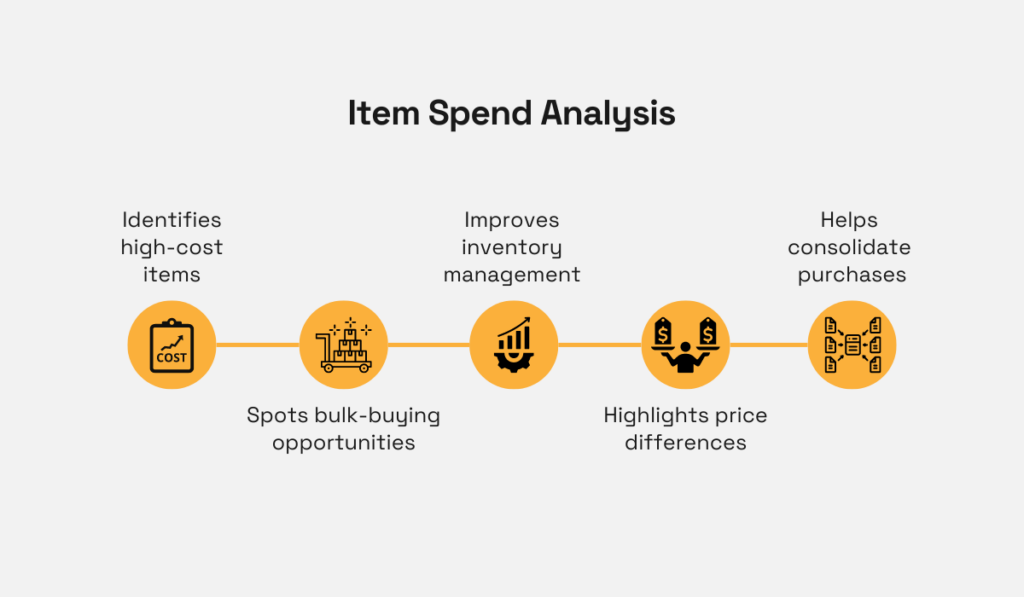 an illustration of benefits that come with item spend analysis