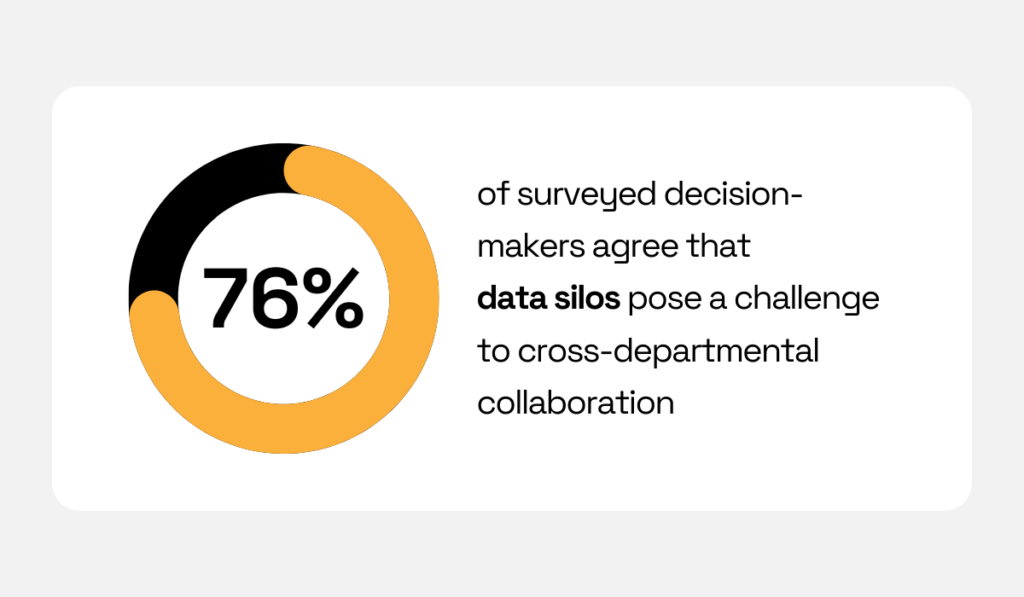 statistic about the impact of data silos on cross-departmental collaboration