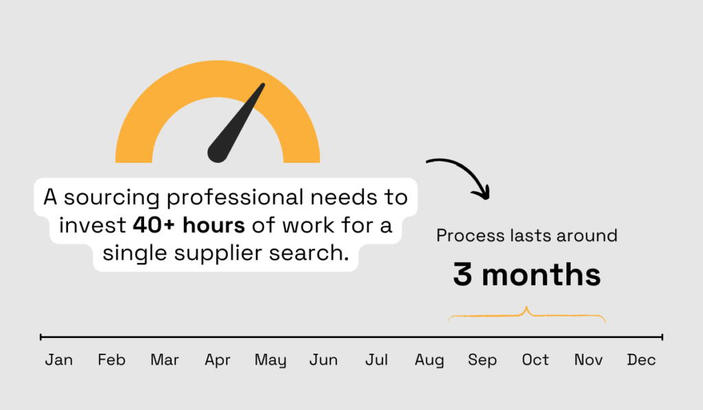 research results showing that manual supplier search is time consuming