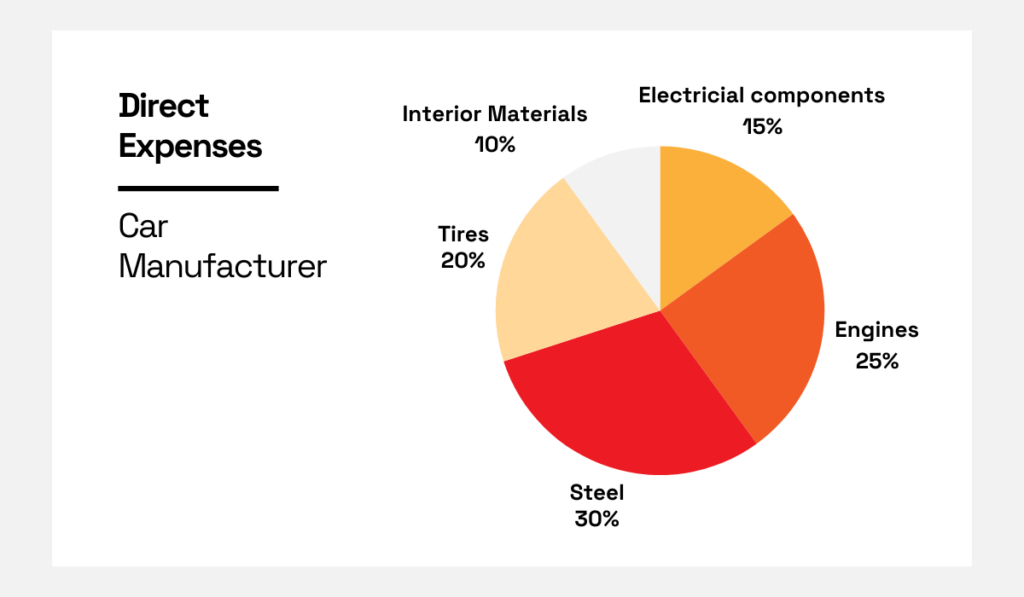 example of a direct spend analysis breakdown