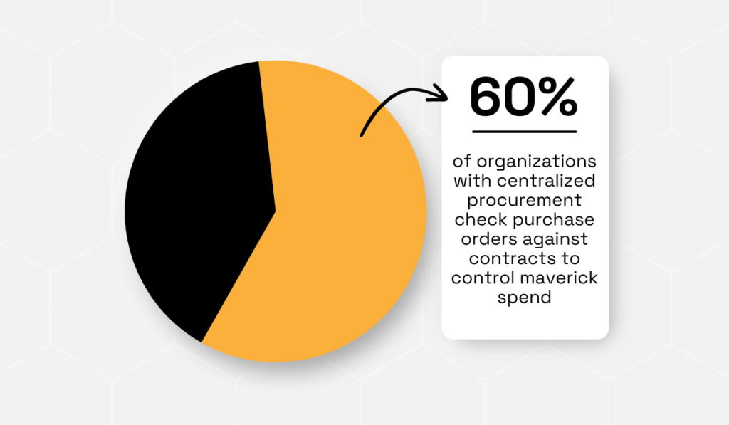 pie chart statistic showing that 60% of companies with centralized procurement do check purchase orders against contracts to control maverick spend