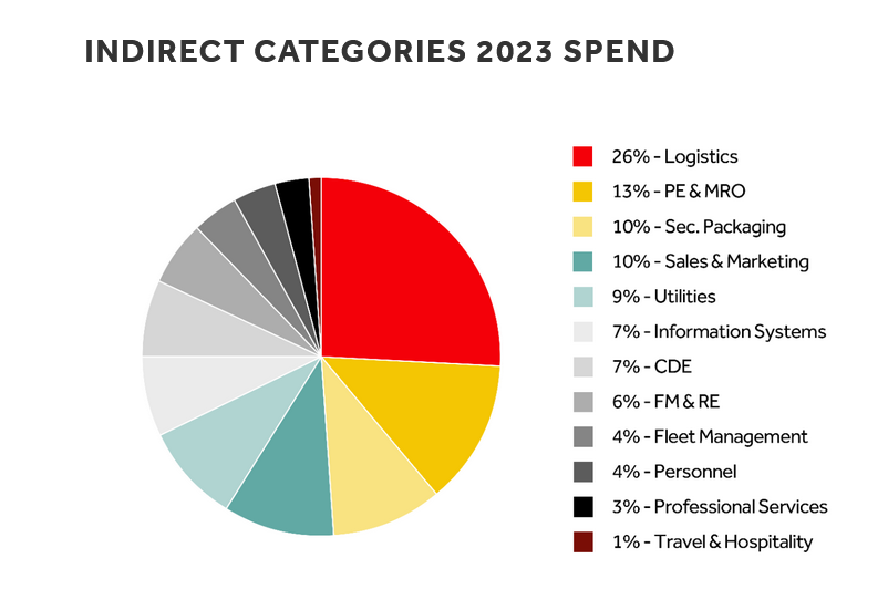 screenshot of spend per Coca-Cola HBC’s indirect categories for 2023