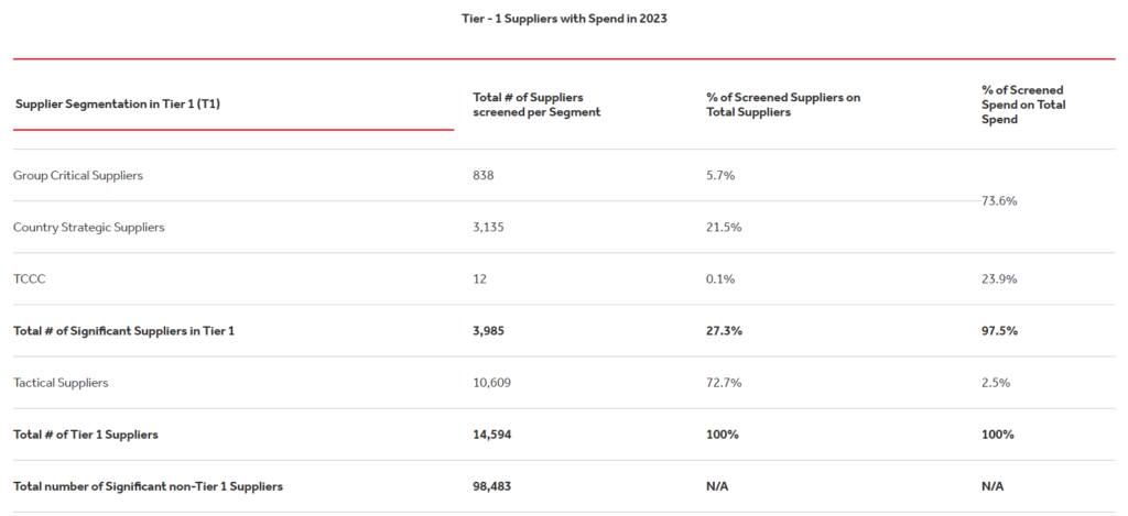 screenshot of Coca-Cola HBC’s spend visibility with suppliers in 2023