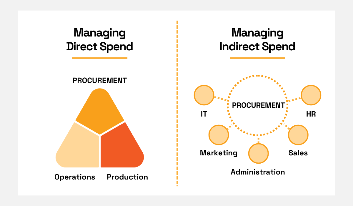 differences in managing direct and indirect spend