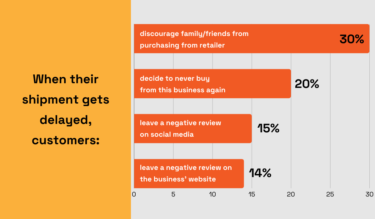 statistics about how customers react when their retail shipments get delayed