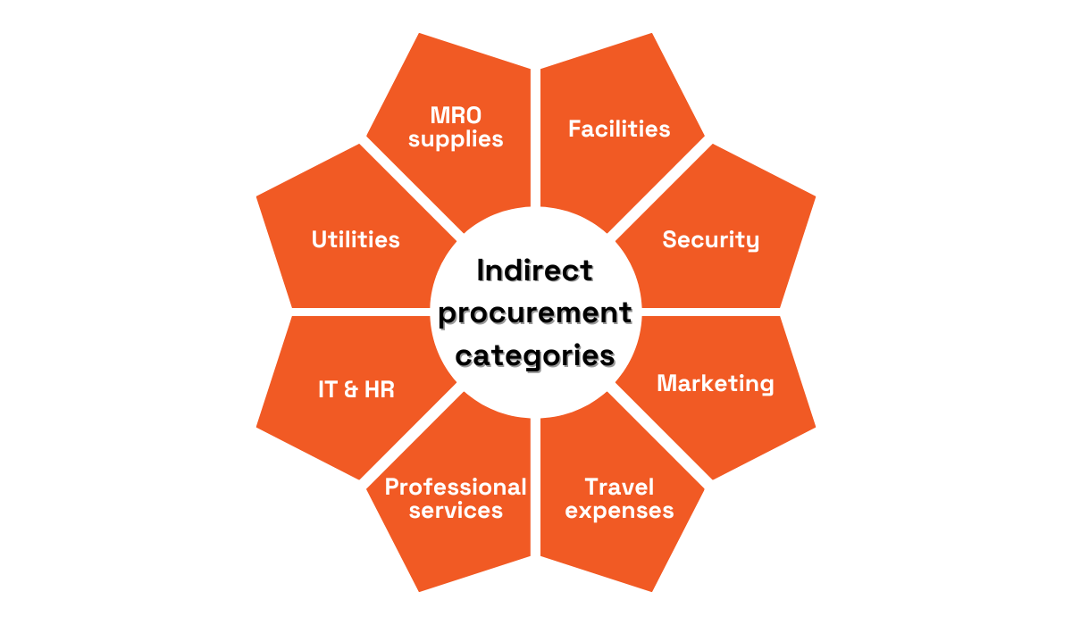 a wheel listing categories of indirect procurement