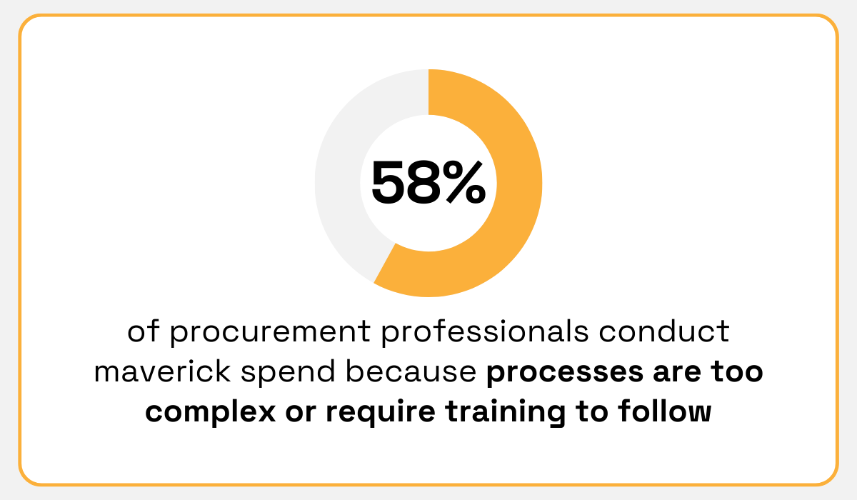 statistic showing that procurement professionals make maverick purchases because purchasing processes are too complex