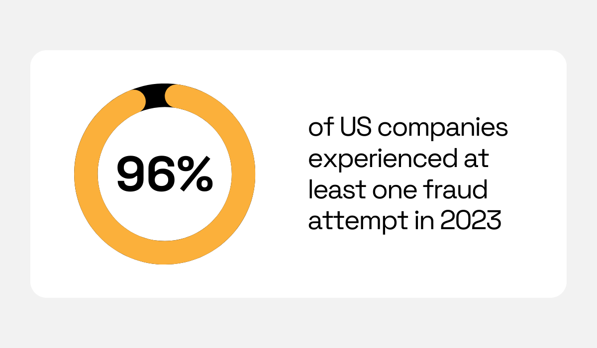 statistic showing that 96% of us companies experienced at least one fraud attempt in 2023