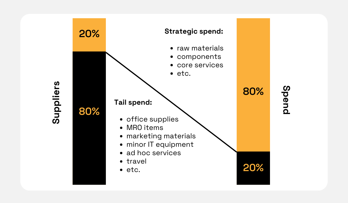 an illustration of tail spend and strategic spend