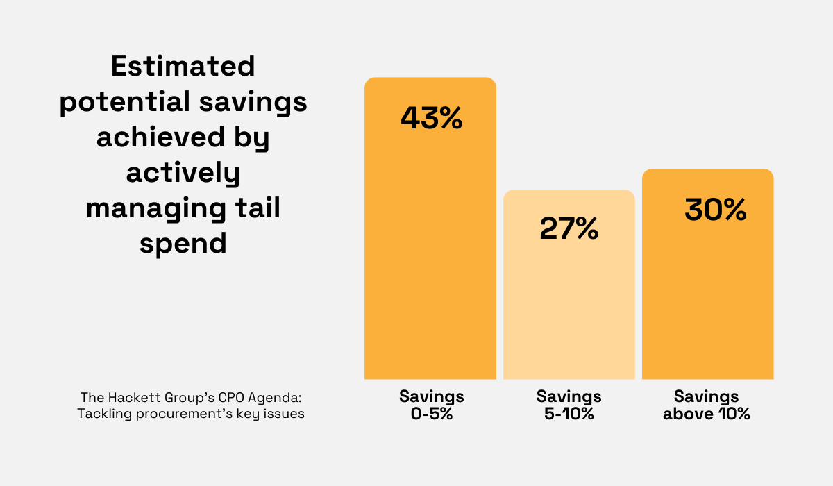 statistics about the estimated potential savings achieved by actively managing tail spend