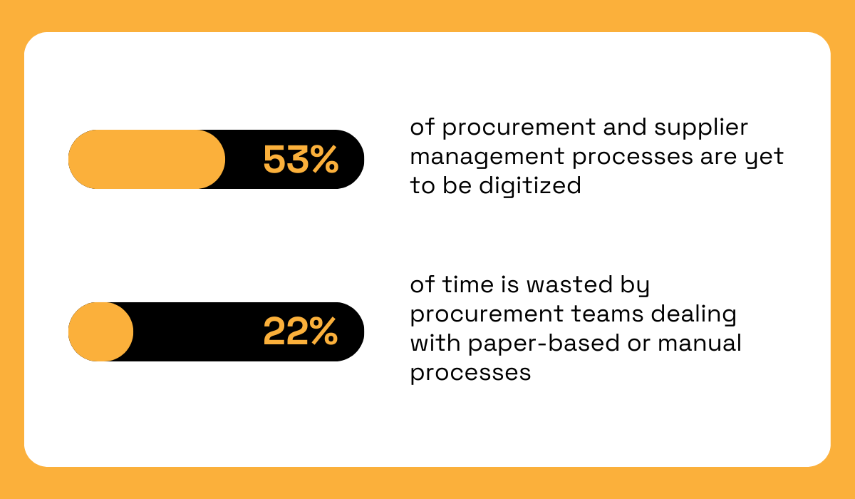 statistics about the low levels of digitization in procurement