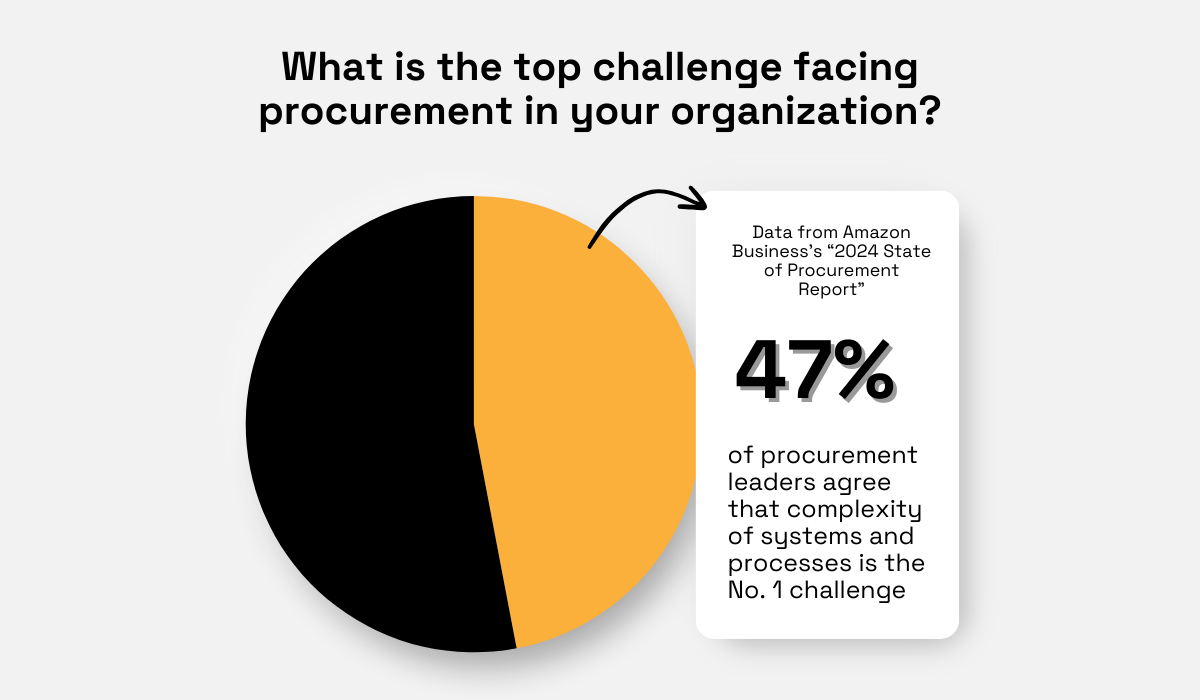 pie chart showing that the complexity of systems is the top challenge facing procurement