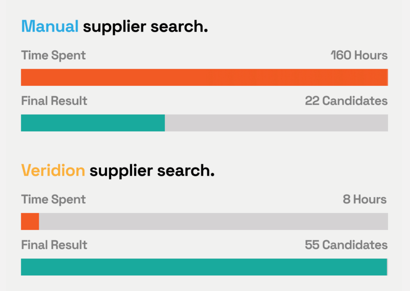 a screenshot showing the difference between manual supplier search vs veridion supplier search