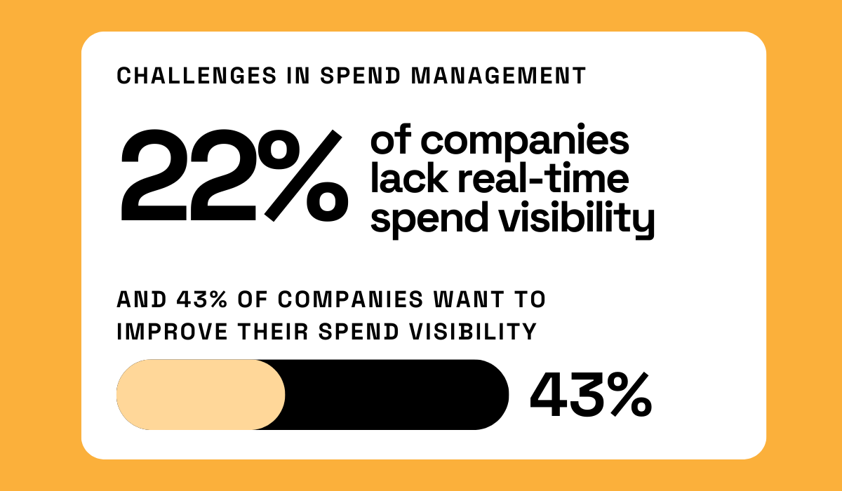 statistics about the challenge of spend visibility in spend management