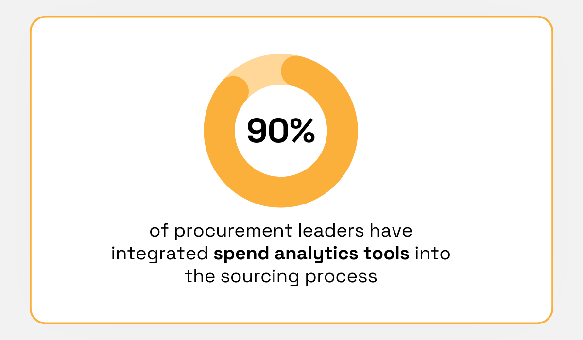 statistic about the integration of spend analytics tools into the sourcing process