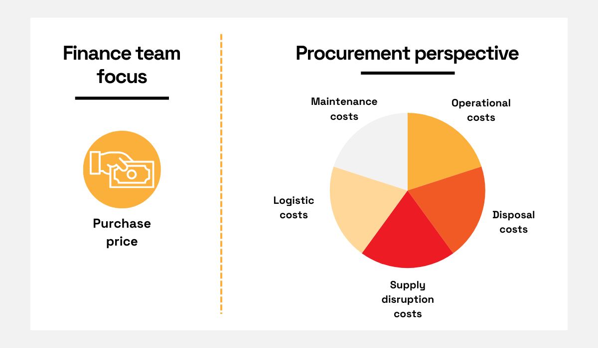 an illustration comparing the focus of the finance team vs the procurement perspective