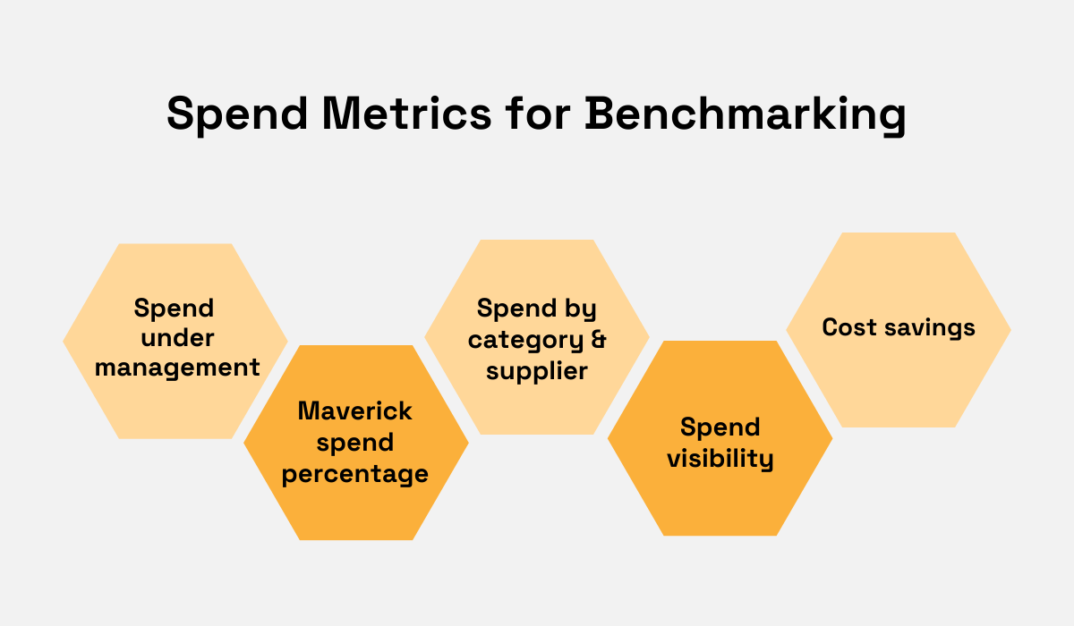 spend metrics for benchmarking