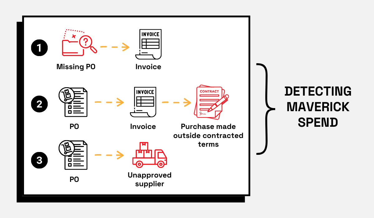 an illustration of the maverick spend detection process