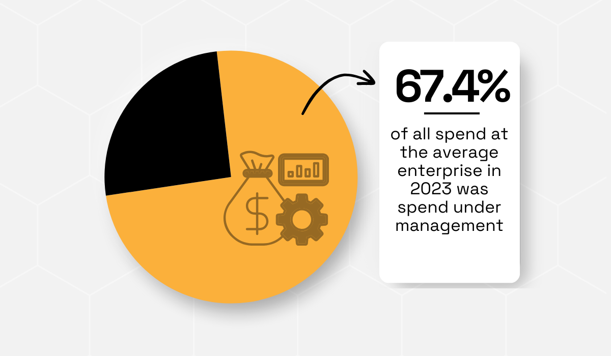 statistic about the amount of spend under management in 2023