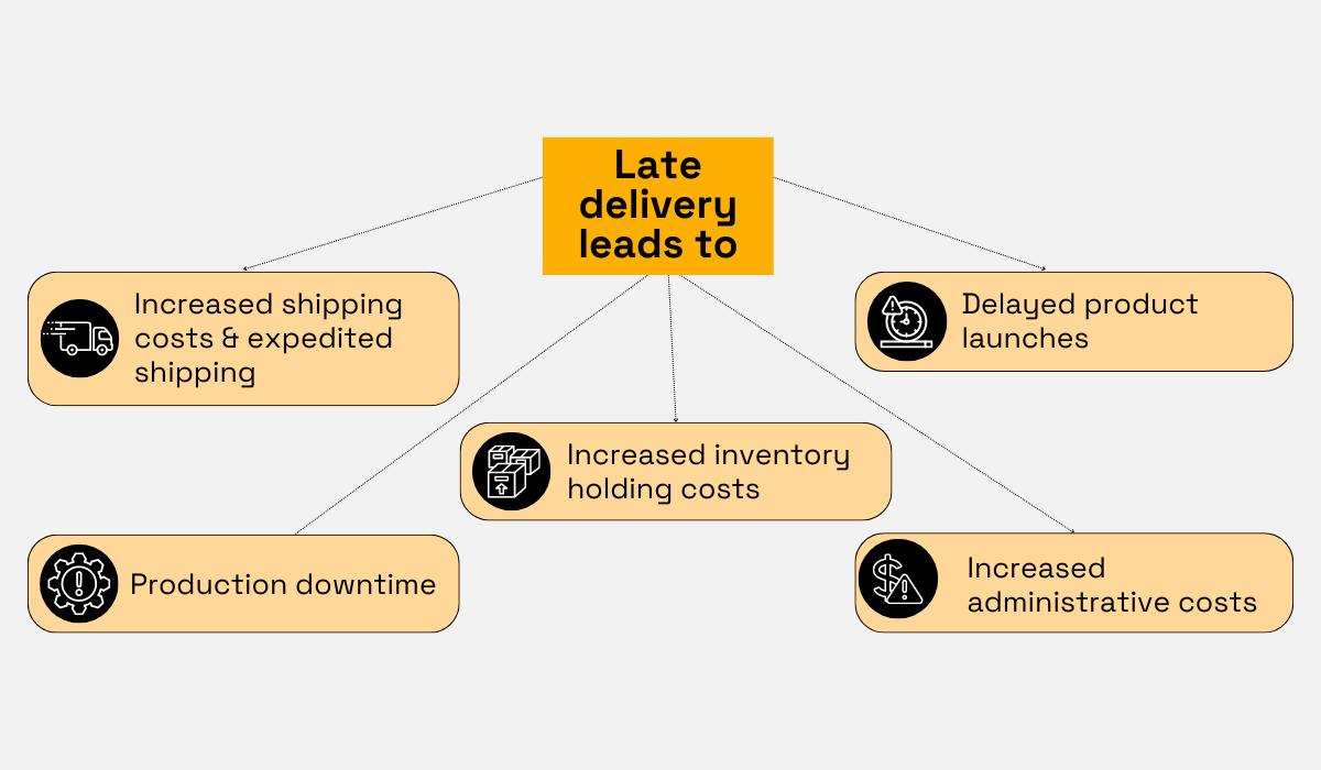 a mind map with the consequences of late deliveries