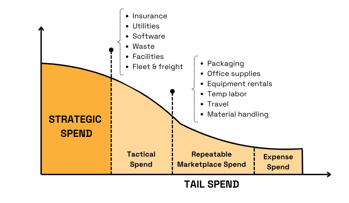 an illustration showing the breakdown of strategic spend vs tail spend