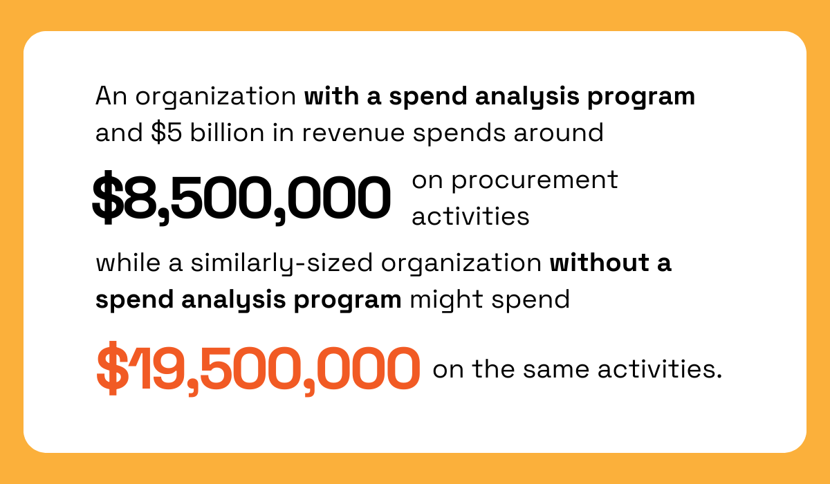 a comparison of the money spent on procurement activities in an organization with a spend analysis program vs in the one without