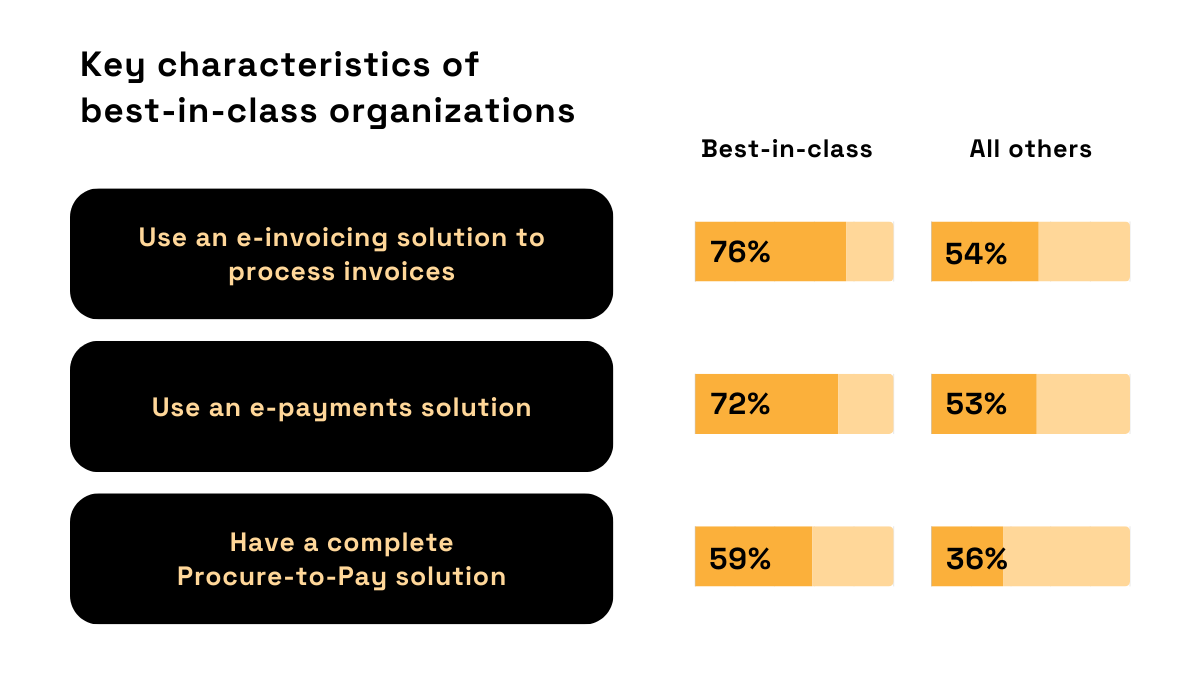 statistics that show the difference between best-in-class organizations and others when it comes to using specialized tools