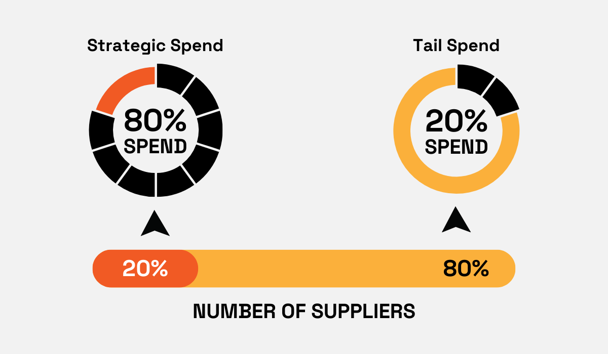 an illustration showing the difference between tail spend and strategic spend