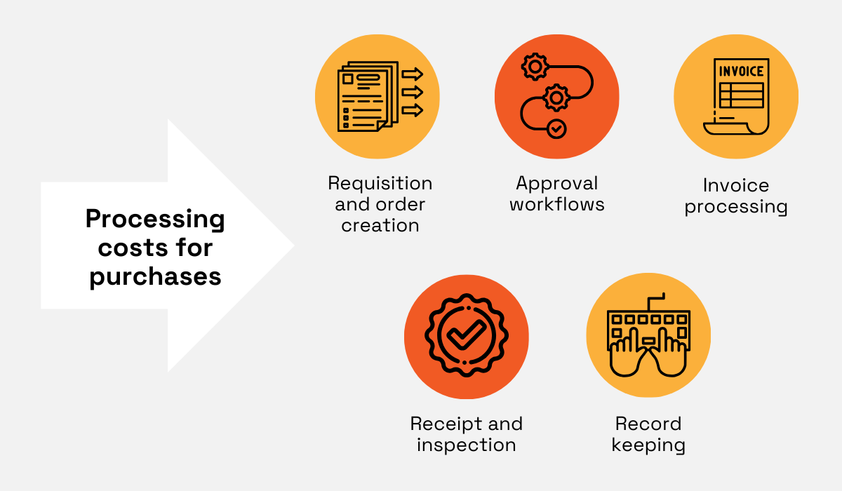 an illustration showing different types of processing costs for purchases