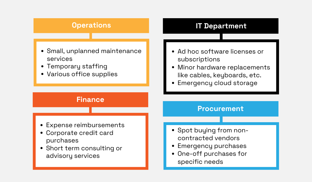 an illustration showing how different departments can make various indirect purchases