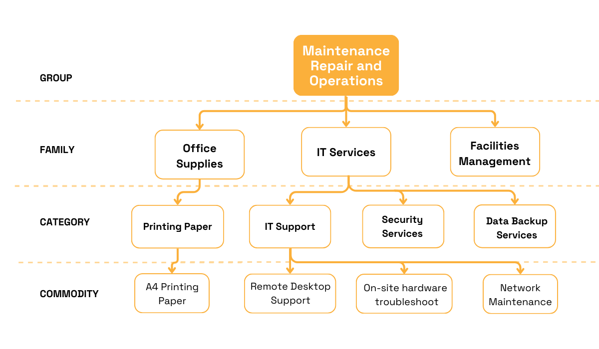 example of a taxonomy related to tail spend, focused on Maintenance, Repair, and Operations