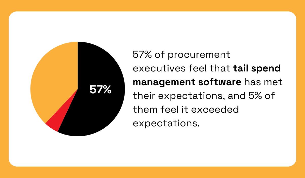 statistic showing that procurement leaders felt that tail spend management tools had either exceeded or met their expectations