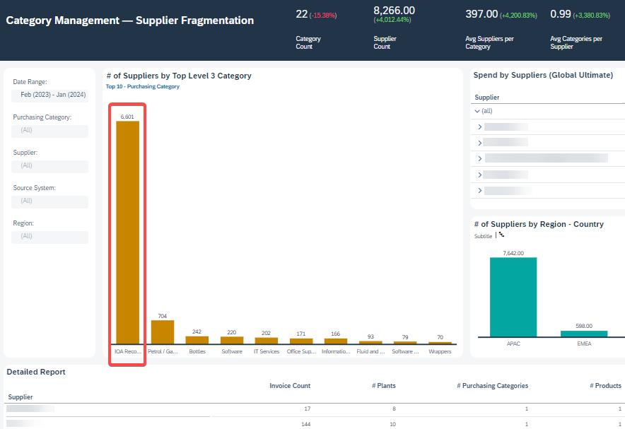 bar chart showing the number of suppliers per purchasing category within an organization