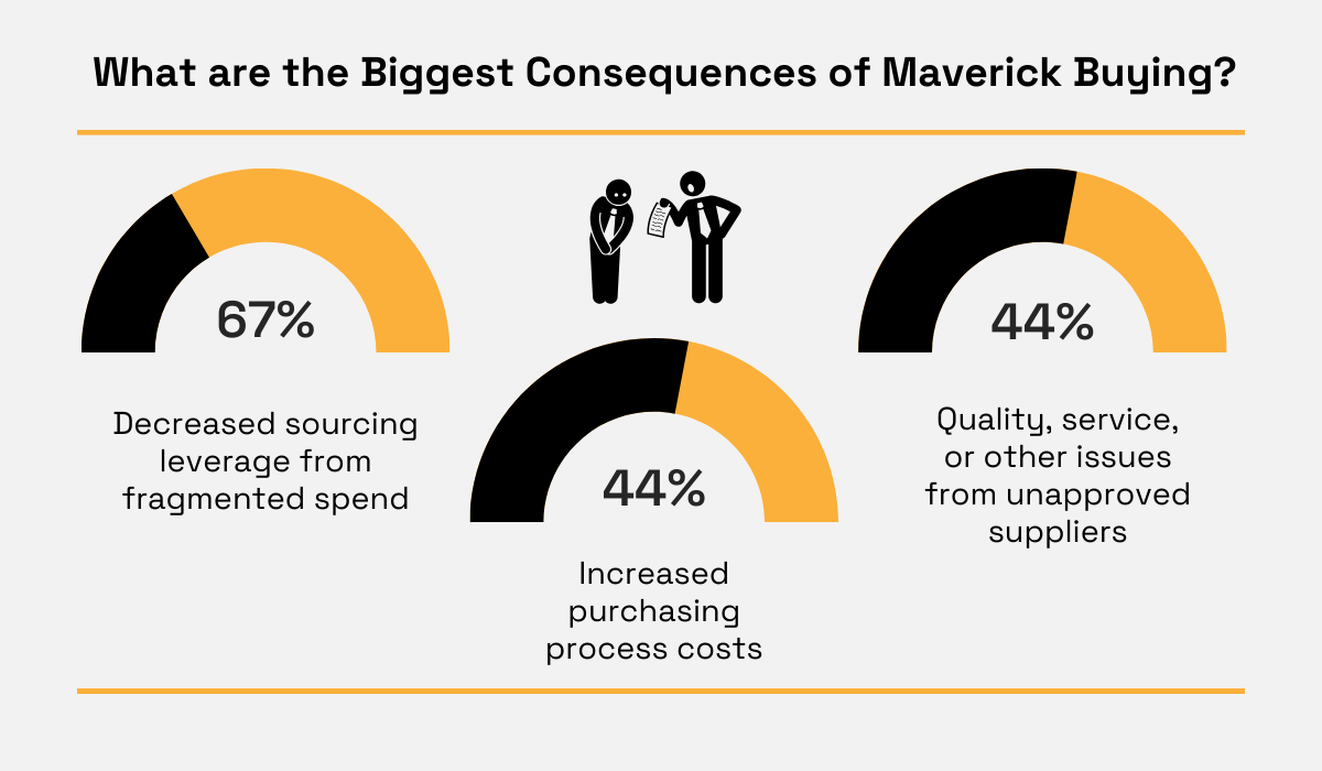 statistics about the consequences of maverick buying