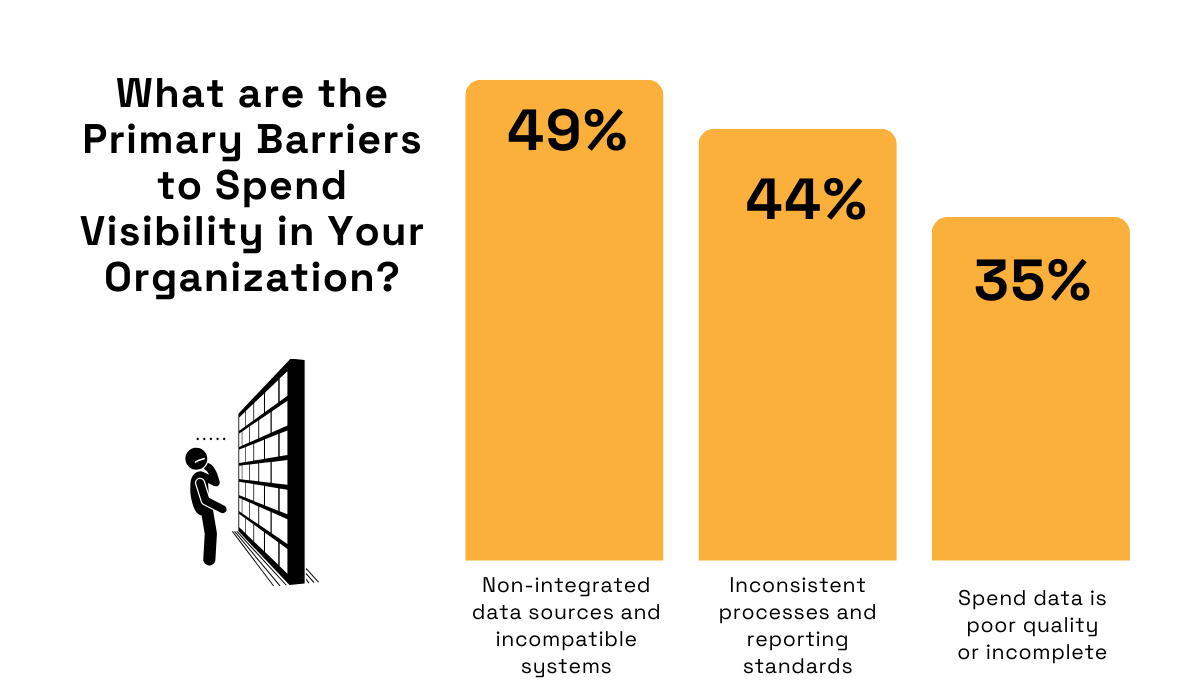 statistics about the barriers to achieving spend visibility in organizations