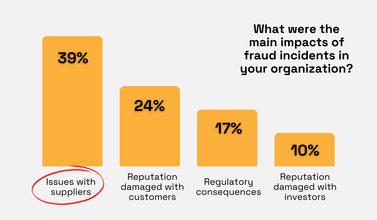 statistics about the main impacts of fraud incidents on organizations