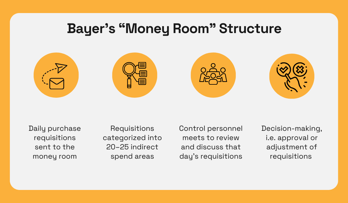 an illustration explaining bayer's money room structure