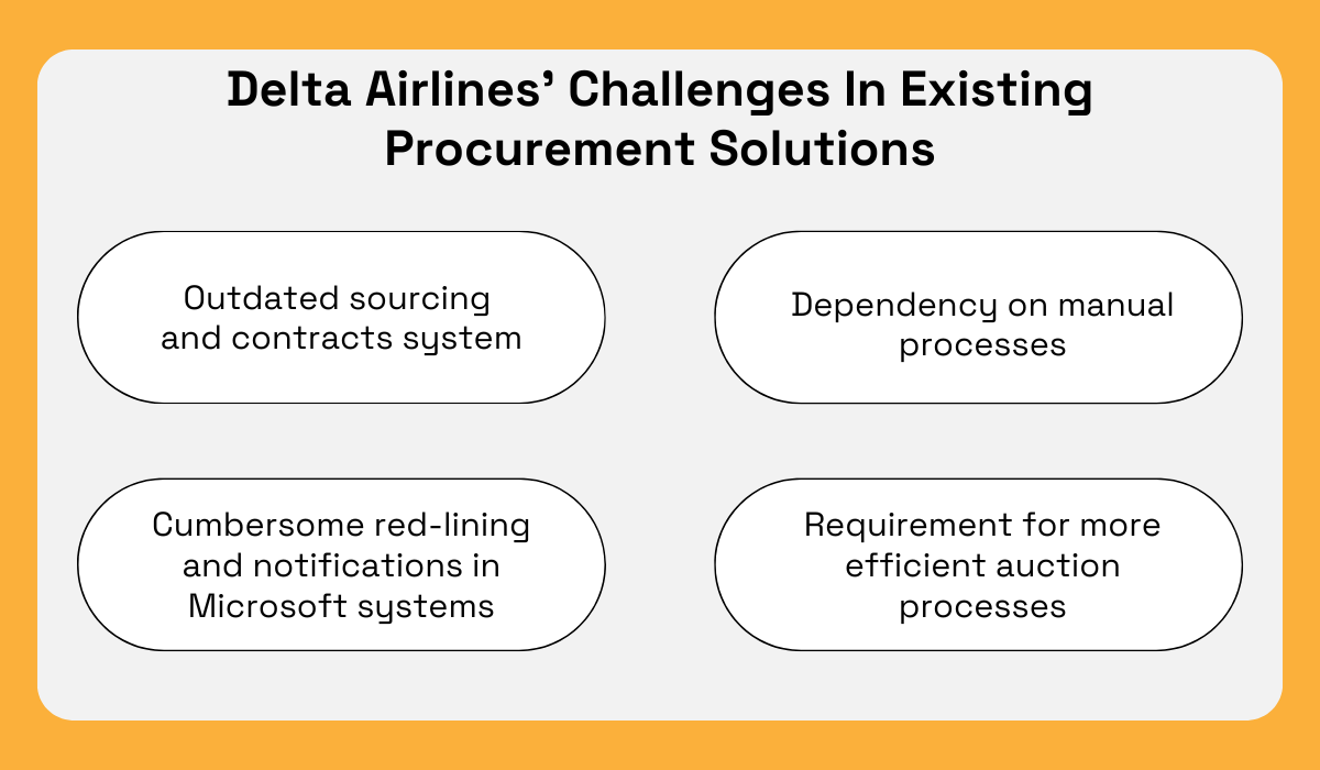 an illustration of challenges that delta airlines had with existing procurement solutions