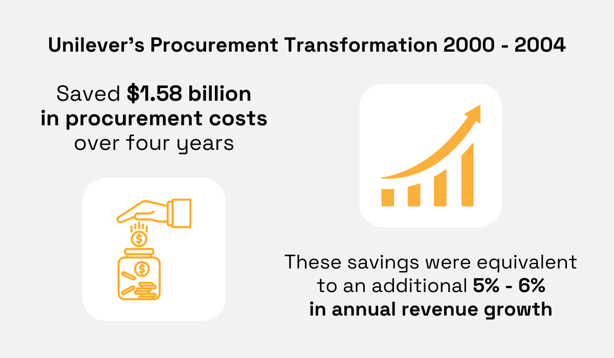 an illustration of unilever's procurement transformation in terms of savings