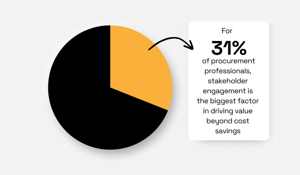 statistic about the importance of stakeholder engagement for driving value beyond cost savings