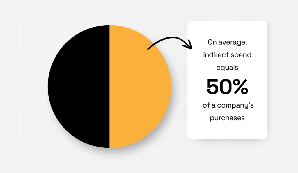 pie chart showing that indirect spend can account for 50% of a company's total expenditure